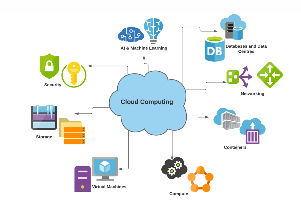 cloud computing working